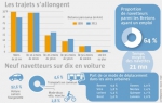 Domicile-Travail, de longs trajets.jpg