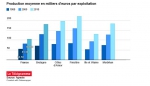 Production en milliers d'euros par exploitation.jpg