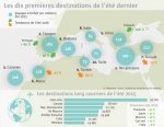 Tourisme, les dix premières destinations.jpg