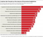 Economies budgétaires proposées par les français.jpg