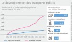 Transports publics, le développement.jpg