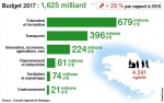 Région Bretagne, budget 2017.jpg