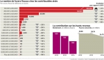 Contribuables fortunés, l'exode en 2014.jpg