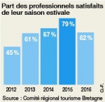 Tourisme 2016, l'avis des professionnels.jpg