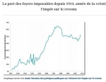 IRPP, part des foyers fiscaux depuis 1914.jpg